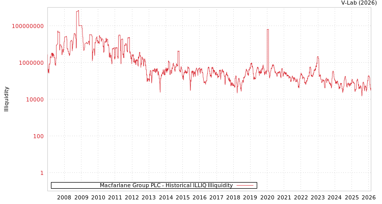 graph of Macfarlane Group PLC ILLIQ-HIST