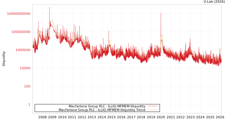 graph of Macfarlane Group PLC ILLIQ-MFMEM