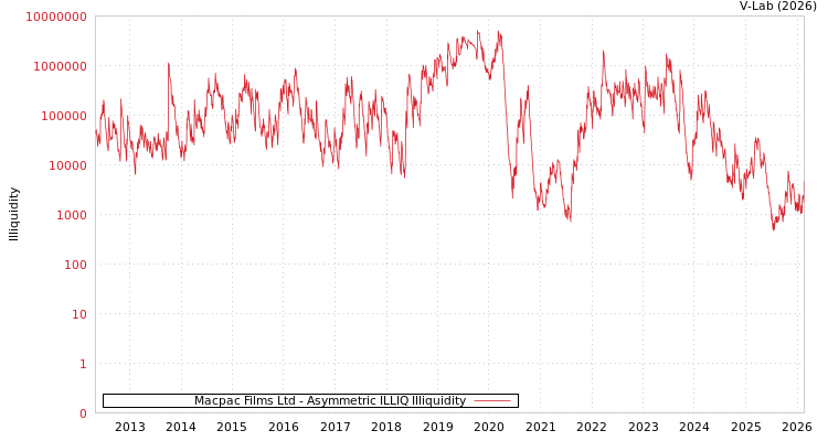 graph of Macpac Films Ltd ILLIQ-AMEM
