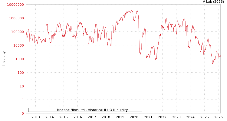 graph of Macpac Films Ltd ILLIQ-HIST