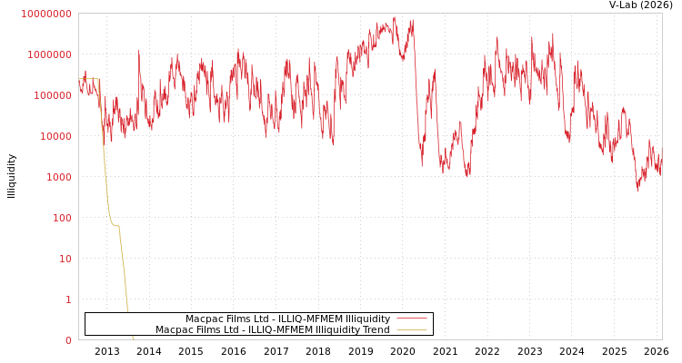 graph of Macpac Films Ltd ILLIQ-MFMEM