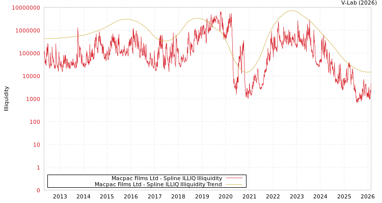 graph of Macpac Films Ltd ILLIQ-SMEM