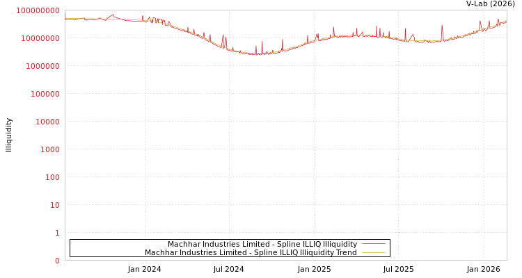graph of Machhar Industries Limited ILLIQ-SMEM