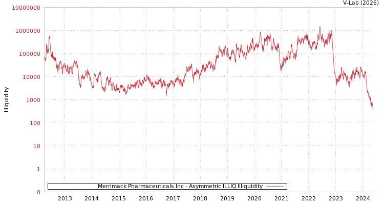 graph of Merrimack Pharmaceuticals Inc ILLIQ-AMEM