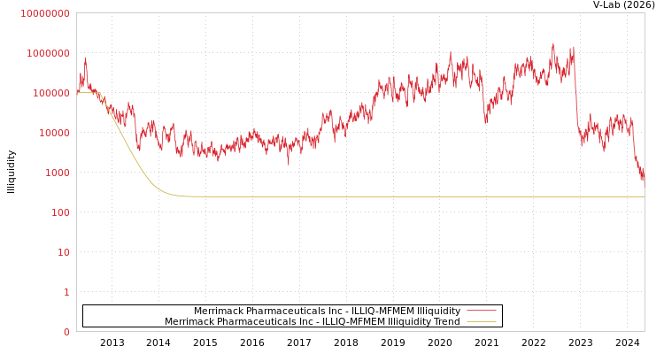 graph of Merrimack Pharmaceuticals Inc ILLIQ-MFMEM