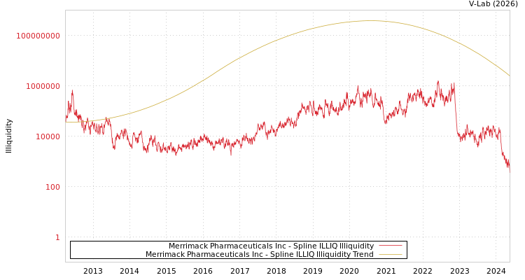 graph of Merrimack Pharmaceuticals Inc ILLIQ-SMEM