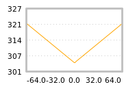Impact of return on liquidity tomorrow