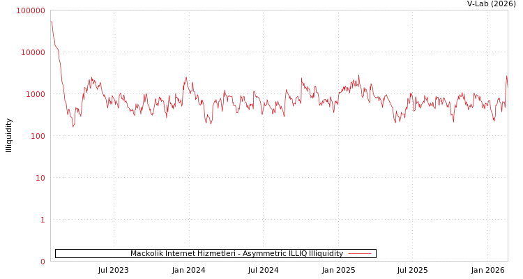 graph of Mackolik Internet Hizmetleri ILLIQ-AMEM