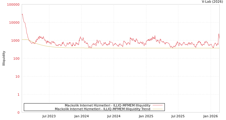 graph of Mackolik Internet Hizmetleri ILLIQ-MFMEM