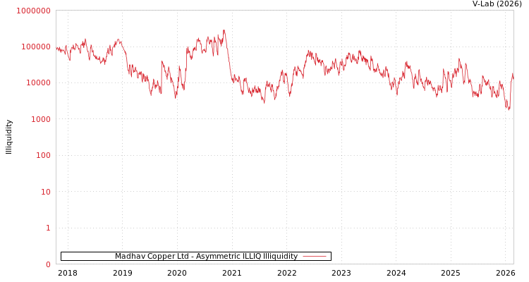 graph of Madhav Copper Ltd ILLIQ-AMEM