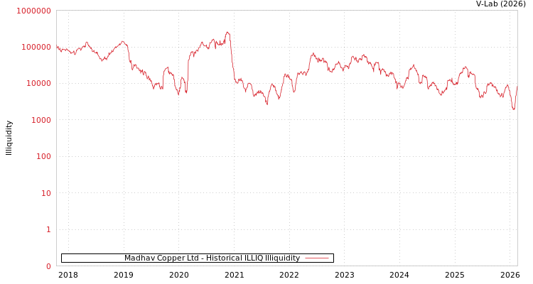 graph of Madhav Copper Ltd ILLIQ-HIST