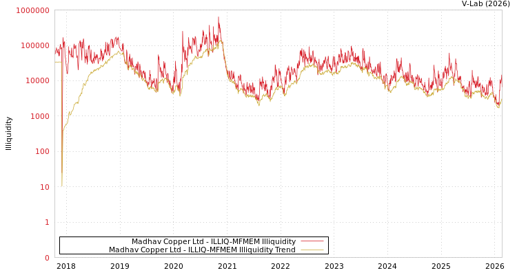 graph of Madhav Copper Ltd ILLIQ-MFMEM