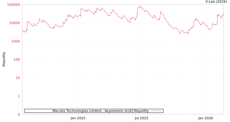 graph of Macobs Technologies Limited ILLIQ-AMEM