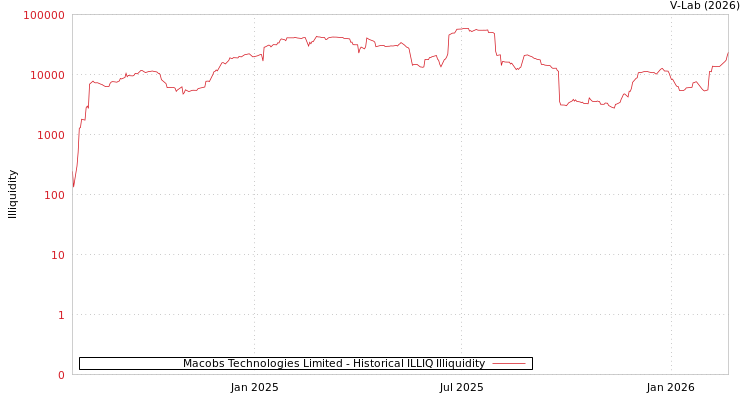graph of Macobs Technologies Limited ILLIQ-HIST