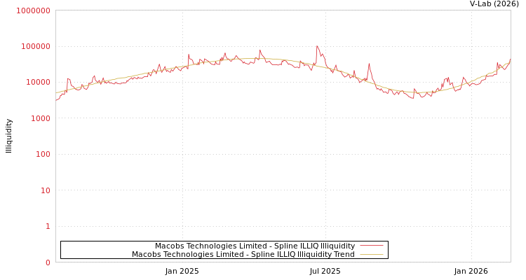 graph of Macobs Technologies Limited ILLIQ-SMEM