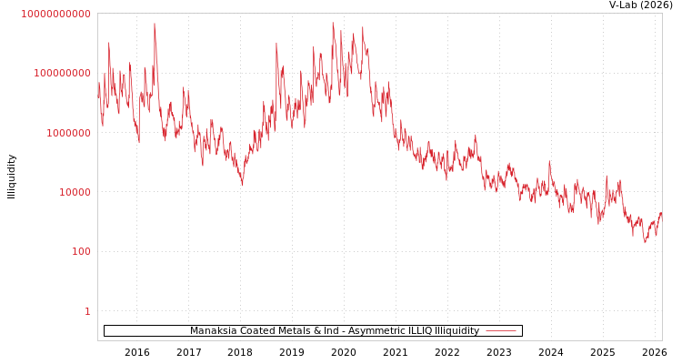 graph of Manaksia Coated Metals & Ind ILLIQ-AMEM