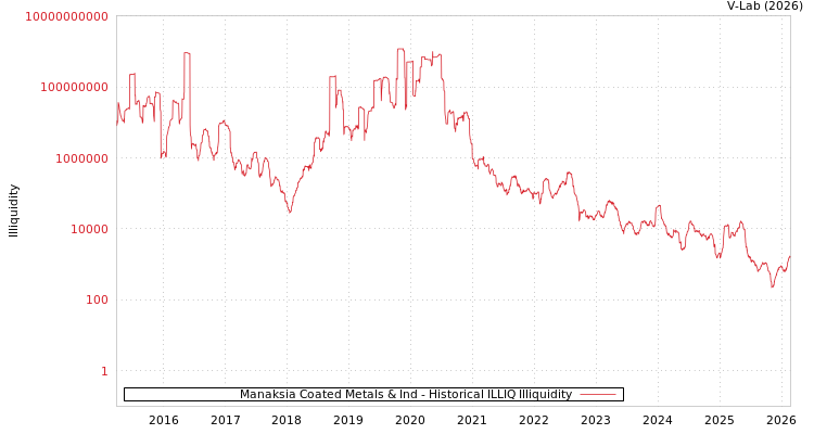 graph of Manaksia Coated Metals & Ind ILLIQ-HIST