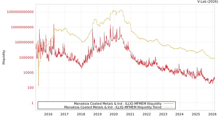 graph of Manaksia Coated Metals & Ind ILLIQ-MFMEM