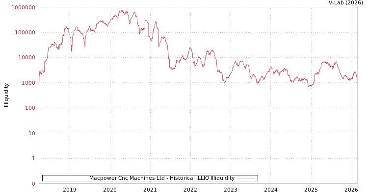 graph of Macpower Cnc Machines Ltd ILLIQ-HIST