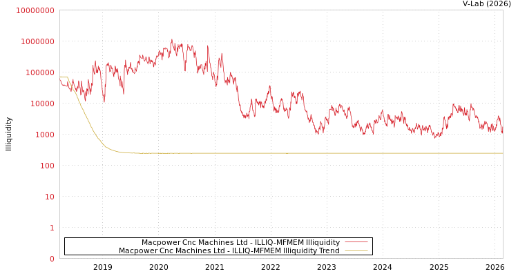 graph of Macpower Cnc Machines Ltd ILLIQ-MFMEM