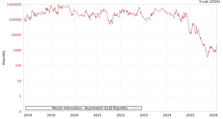 graph of Macter Internation ILLIQ-AMEM