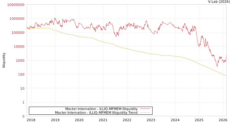 graph of Macter Internation ILLIQ-MFMEM