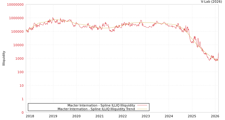 graph of Macter Internation ILLIQ-SMEM