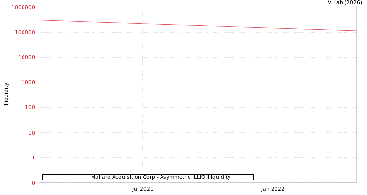 graph of Mallard Acquisition Corp ILLIQ-AMEM