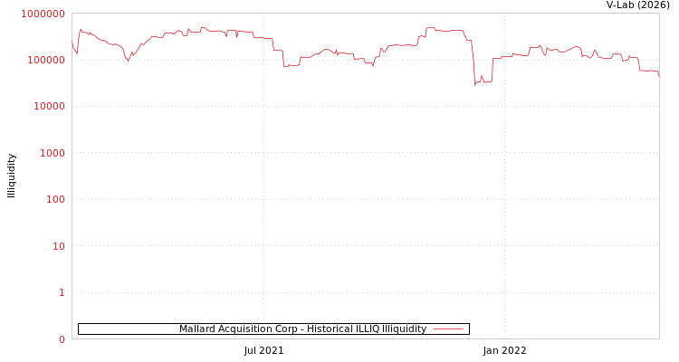 graph of Mallard Acquisition Corp ILLIQ-HIST