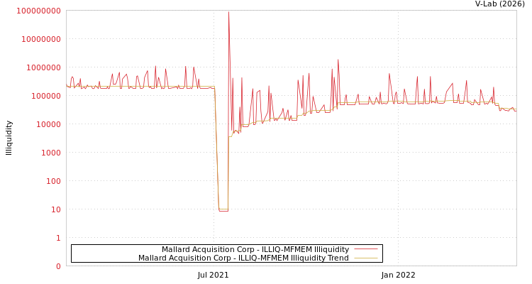 graph of Mallard Acquisition Corp ILLIQ-MFMEM