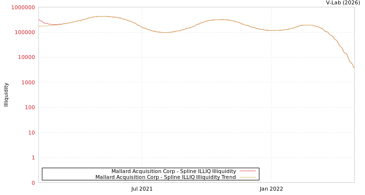 graph of Mallard Acquisition Corp ILLIQ-SMEM