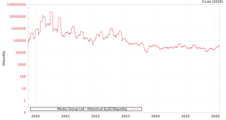 graph of Mader Group Ltd ILLIQ-HIST