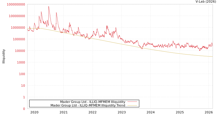 graph of Mader Group Ltd ILLIQ-MFMEM