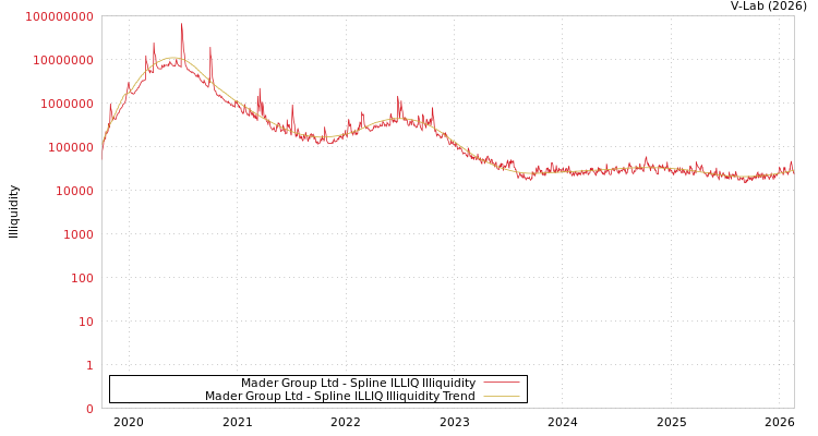 graph of Mader Group Ltd ILLIQ-SMEM