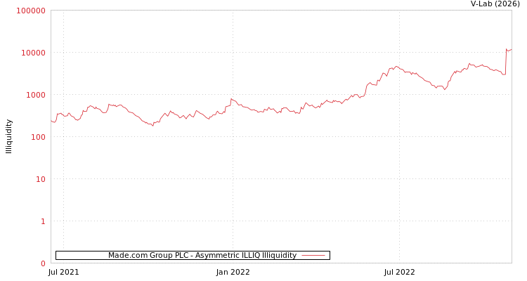 graph of Made.com Group PLC ILLIQ-AMEM