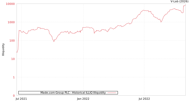 graph of Made.com Group PLC ILLIQ-HIST