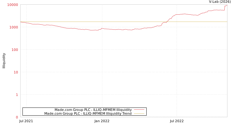 graph of Made.com Group PLC ILLIQ-MFMEM