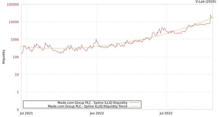 graph of Made.com Group PLC ILLIQ-SMEM