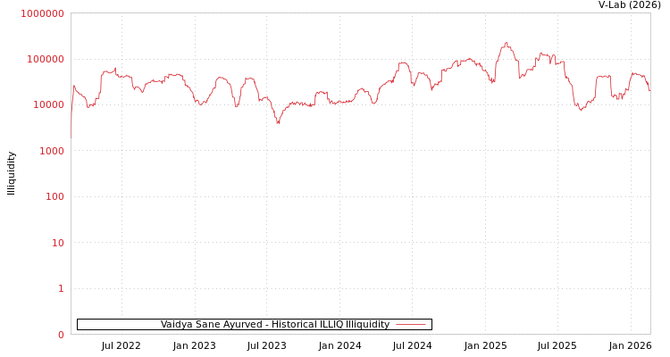 graph of Vaidya Sane Ayurved ILLIQ-HIST
