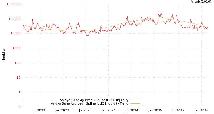 graph of Vaidya Sane Ayurved ILLIQ-SMEM