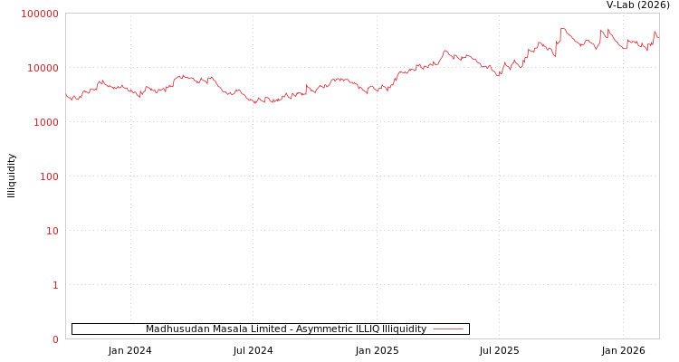 graph of Madhusudan Masala Limited ILLIQ-AMEM