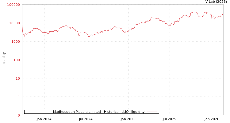 graph of Madhusudan Masala Limited ILLIQ-HIST