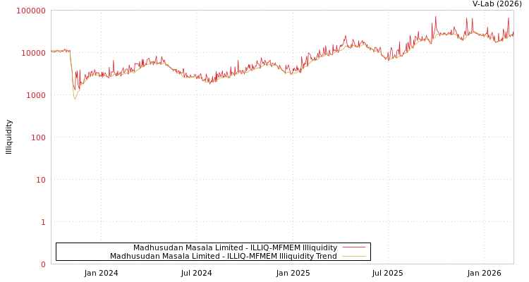 graph of Madhusudan Masala Limited ILLIQ-MFMEM