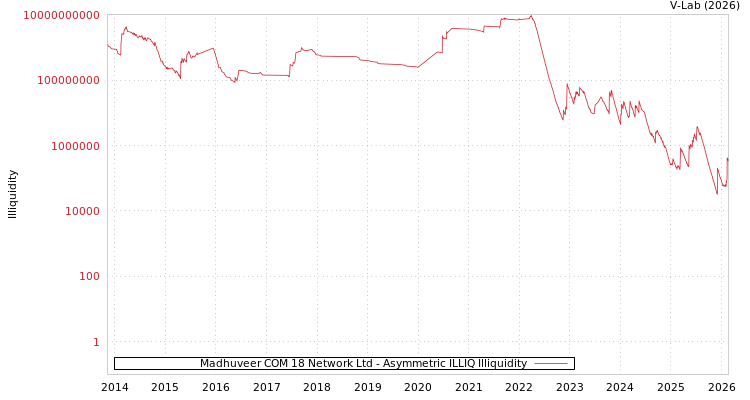 graph of Madhuveer COM 18 Network Ltd ILLIQ-AMEM
