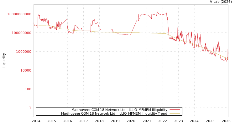 graph of Madhuveer COM 18 Network Ltd ILLIQ-MFMEM