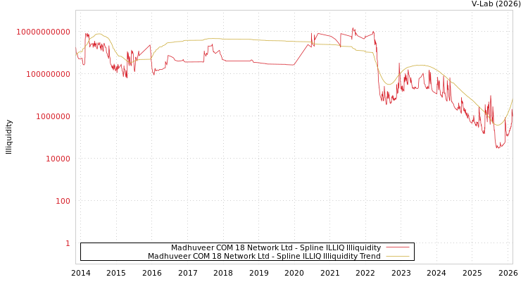 graph of Madhuveer COM 18 Network Ltd ILLIQ-SMEM