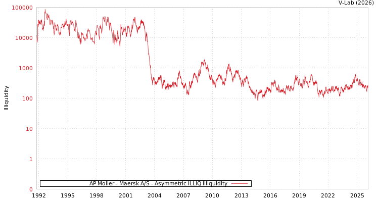 graph of AP Moller - Maersk A/S ILLIQ-AMEM