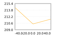 Impact of return on liquidity tomorrow