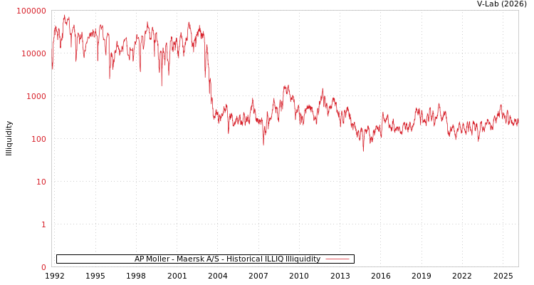 graph of AP Moller - Maersk A/S ILLIQ-HIST