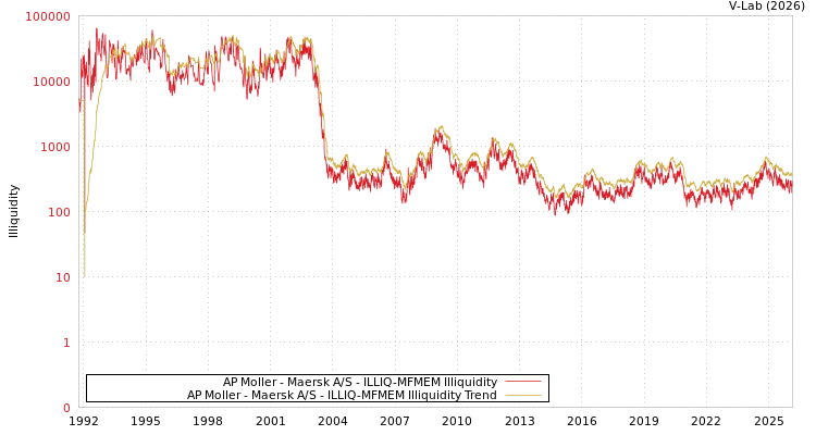 graph of AP Moller - Maersk A/S ILLIQ-MFMEM